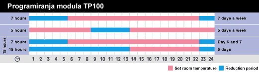 Vremenski modul za električni radijator BEHA